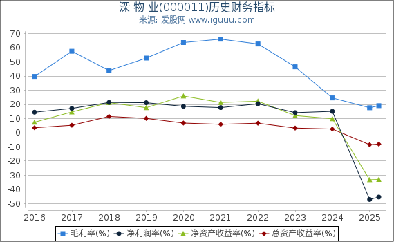 深 物 业(000011)股东权益比率、固定资产比率等历史财务指标图