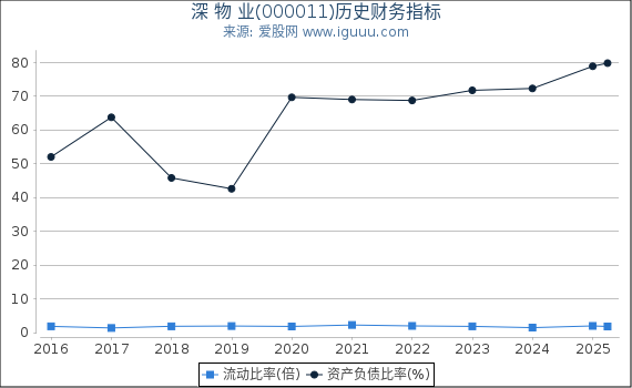 深 物 业(000011)股东权益比率、固定资产比率等历史财务指标图