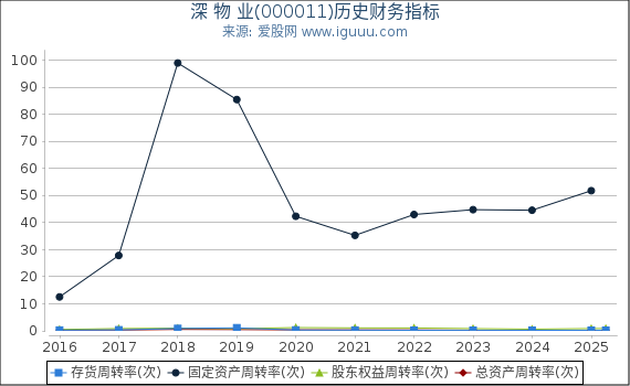 深 物 业(000011)股东权益比率、固定资产比率等历史财务指标图
