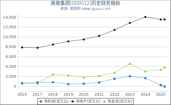南玻集团(000012)股东权益比率、固定资产比率等历史财务指标图