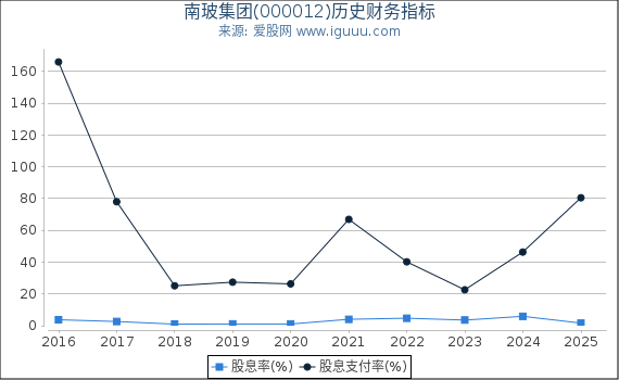 南玻集团(000012)股东权益比率、固定资产比率等历史财务指标图