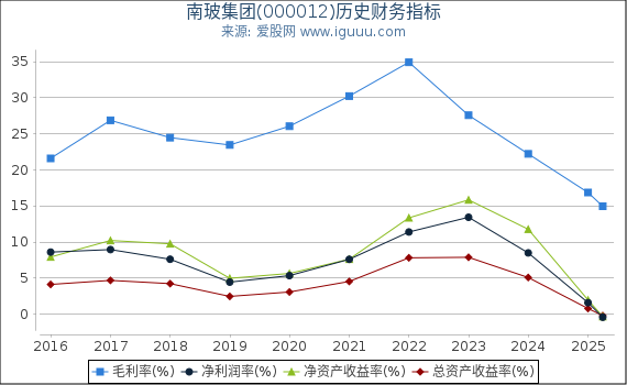 南玻集团(000012)股东权益比率、固定资产比率等历史财务指标图