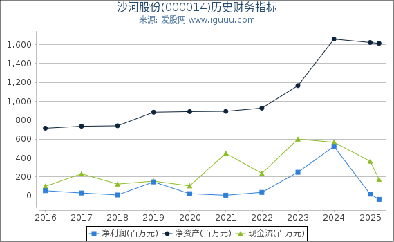 沙河股份(000014)股东权益比率、固定资产比率等历史财务指标图