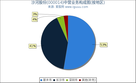 沙河股份(000014)主营业务构成图（按地区）