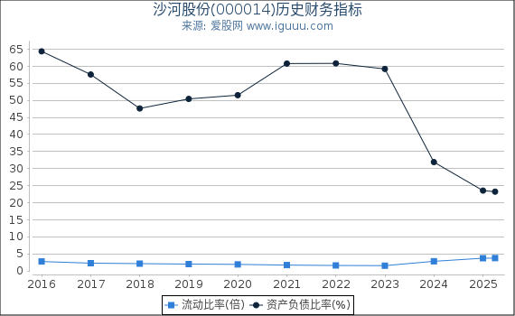 沙河股份(000014)股东权益比率、固定资产比率等历史财务指标图