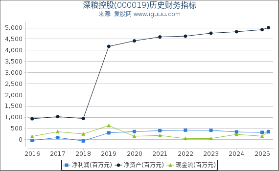 深粮控股(000019)股东权益比率、固定资产比率等历史财务指标图