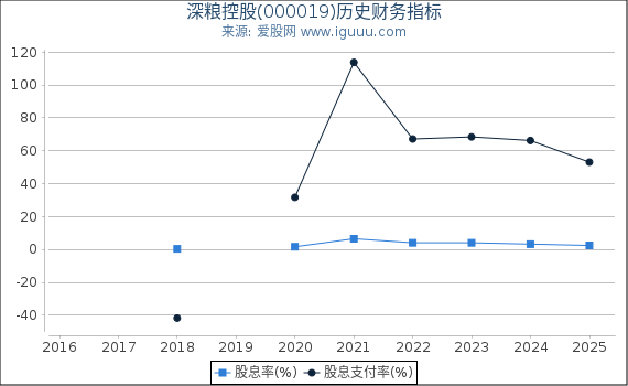 深粮控股(000019)股东权益比率、固定资产比率等历史财务指标图