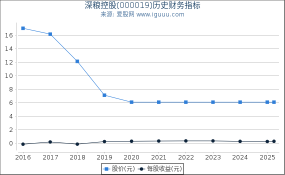 深粮控股(000019)股东权益比率、固定资产比率等历史财务指标图