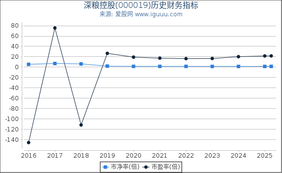 深粮控股(000019)股东权益比率、固定资产比率等历史财务指标图