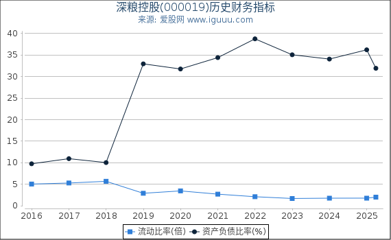 深粮控股(000019)股东权益比率、固定资产比率等历史财务指标图