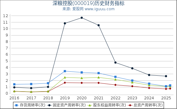 深粮控股(000019)股东权益比率、固定资产比率等历史财务指标图