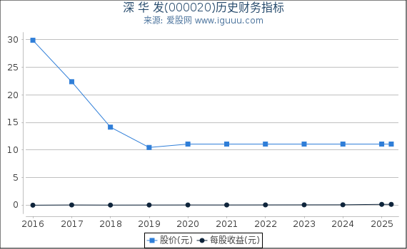 深 华 发(000020)股东权益比率、固定资产比率等历史财务指标图