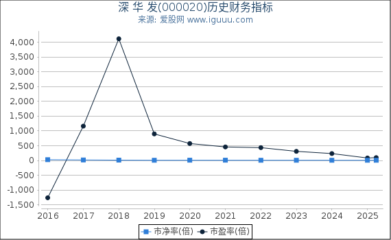 深 华 发(000020)股东权益比率、固定资产比率等历史财务指标图
