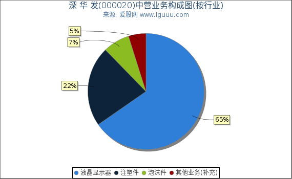 深 华 发(000020)主营业务构成图（按行业）
