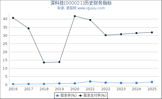 深科技(000021)股东权益比率、固定资产比率等历史财务指标图