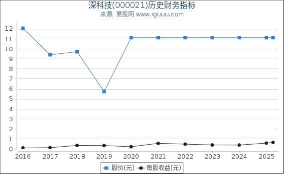 深科技(000021)股东权益比率、固定资产比率等历史财务指标图