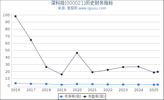 深科技(000021)股东权益比率、固定资产比率等历史财务指标图