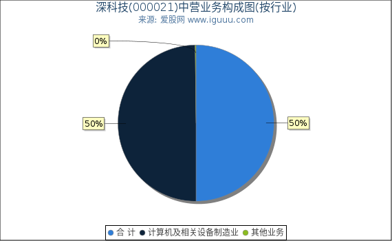 深科技(000021)主营业务构成图（按行业）