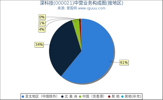 深科技(000021)主营业务构成图（按地区）