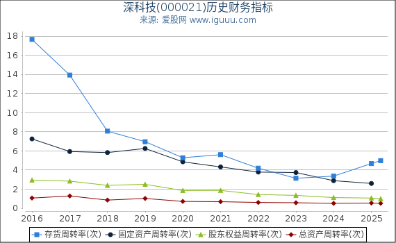 深科技(000021)股东权益比率、固定资产比率等历史财务指标图