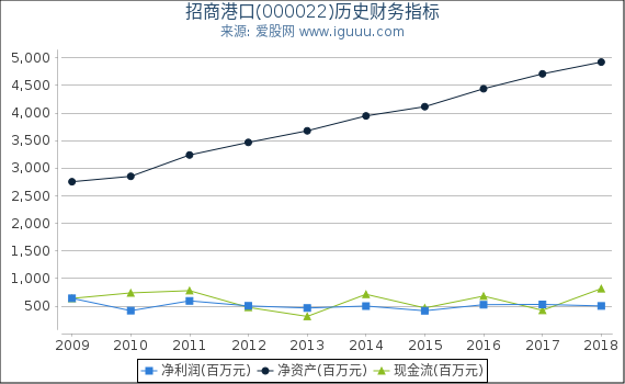 招商港口(000022)股东权益比率、固定资产比率等历史财务指标图