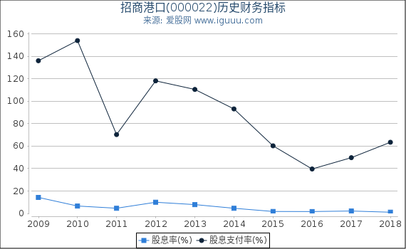 招商港口(000022)股东权益比率、固定资产比率等历史财务指标图