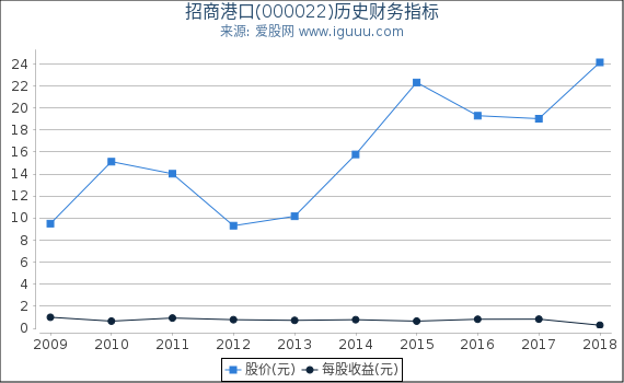 招商港口(000022)股东权益比率、固定资产比率等历史财务指标图