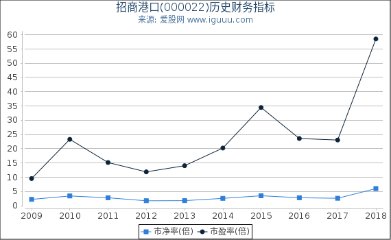 招商港口(000022)股东权益比率、固定资产比率等历史财务指标图