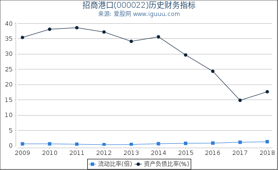 招商港口(000022)股东权益比率、固定资产比率等历史财务指标图