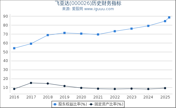 飞亚达(000026)股东权益比率、固定资产比率等历史财务指标图