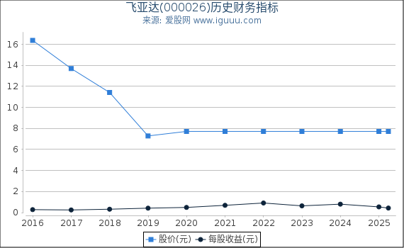 飞亚达(000026)股东权益比率、固定资产比率等历史财务指标图