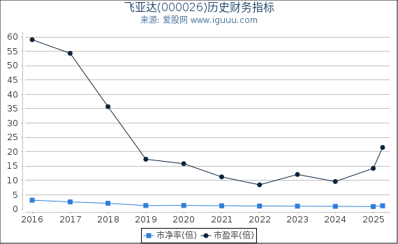 飞亚达(000026)股东权益比率、固定资产比率等历史财务指标图