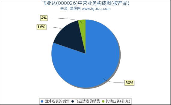 飞亚达(000026)主营业务构成图（按产品）