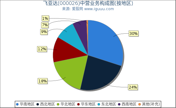 飞亚达(000026)主营业务构成图（按地区）