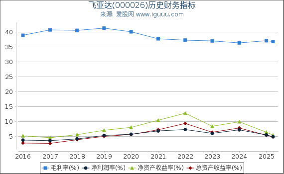 飞亚达(000026)股东权益比率、固定资产比率等历史财务指标图