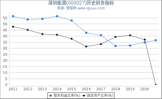 深圳能源(000027)股东权益比率、固定资产比率等历史财务指标图