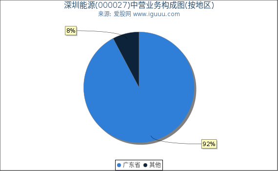 深圳能源(000027)主营业务构成图（按地区）