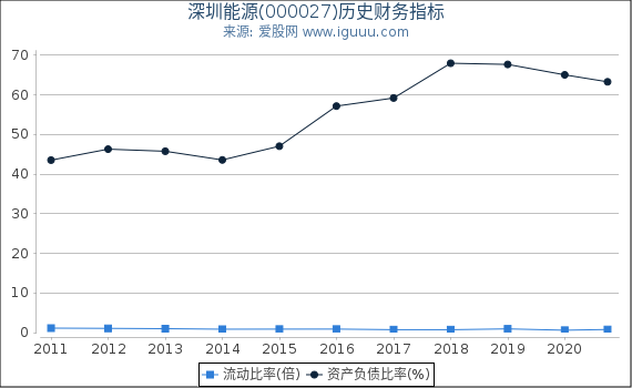 深圳能源(000027)股东权益比率、固定资产比率等历史财务指标图