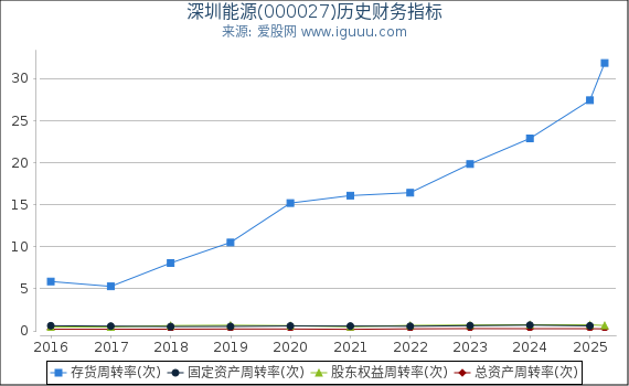 深圳能源(000027)股东权益比率、固定资产比率等历史财务指标图