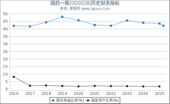 国药一致(000028)股东权益比率、固定资产比率等历史财务指标图