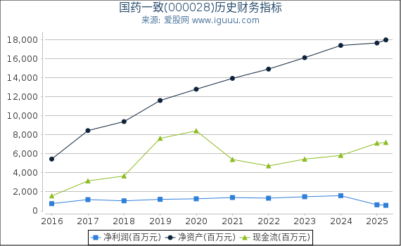 国药一致(000028)股东权益比率、固定资产比率等历史财务指标图