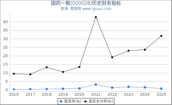 国药一致(000028)股东权益比率、固定资产比率等历史财务指标图