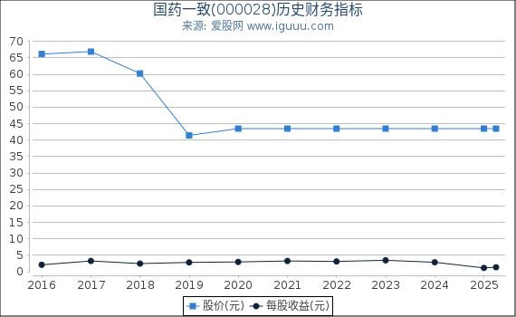 国药一致(000028)股东权益比率、固定资产比率等历史财务指标图