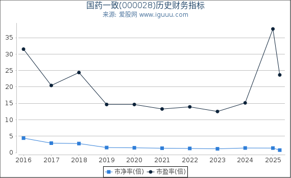 国药一致(000028)股东权益比率、固定资产比率等历史财务指标图