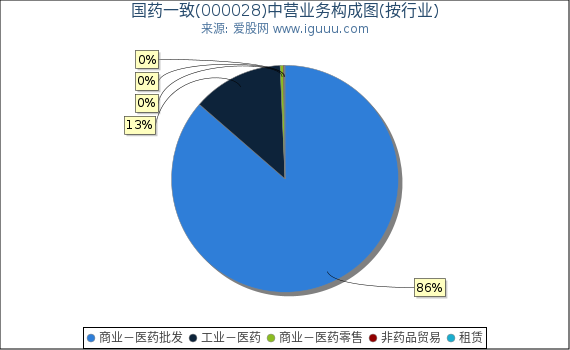 国药一致(000028)主营业务构成图（按行业）