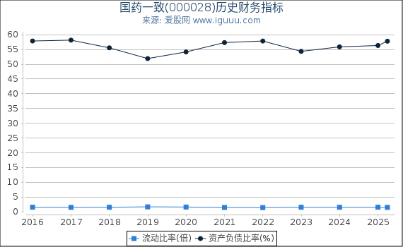 国药一致(000028)股东权益比率、固定资产比率等历史财务指标图