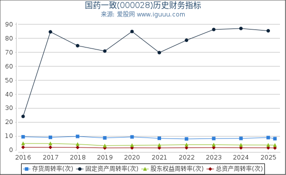 国药一致(000028)股东权益比率、固定资产比率等历史财务指标图