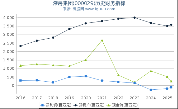 深房集团(000029)股东权益比率、固定资产比率等历史财务指标图