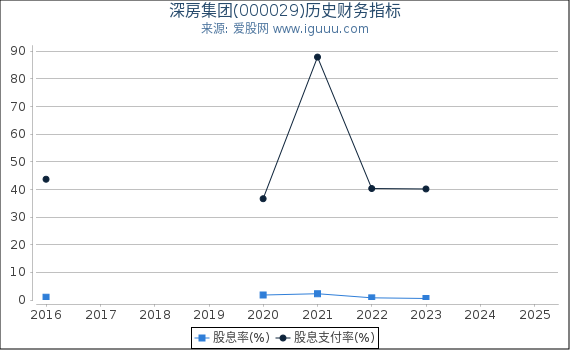 深房集团(000029)股东权益比率、固定资产比率等历史财务指标图