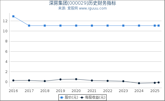 深房集团(000029)股东权益比率、固定资产比率等历史财务指标图